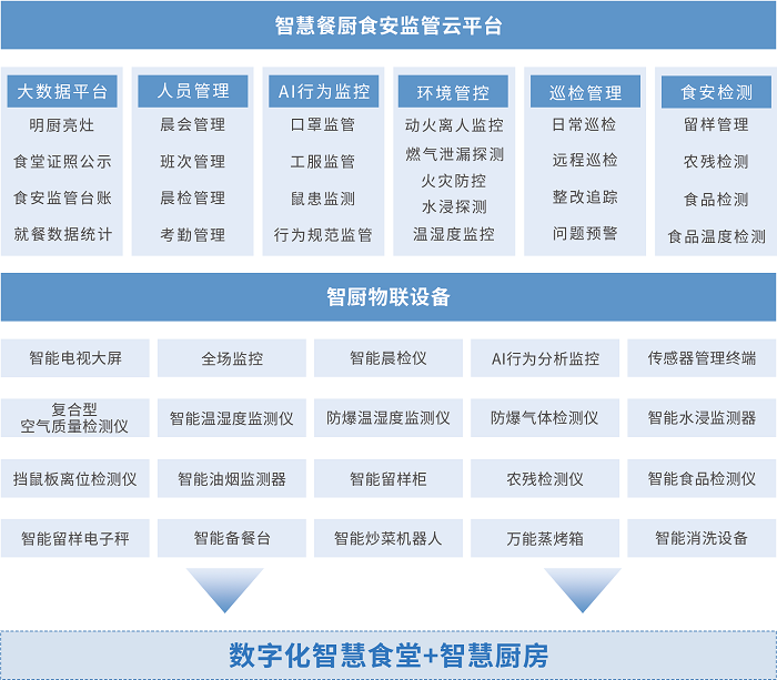 智慧餐厨食安监管系统