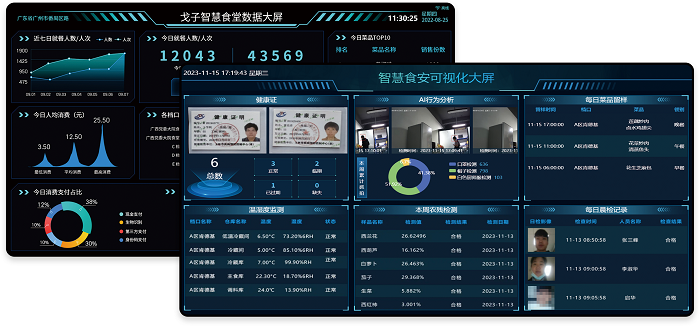 智慧食堂数据大屏系统